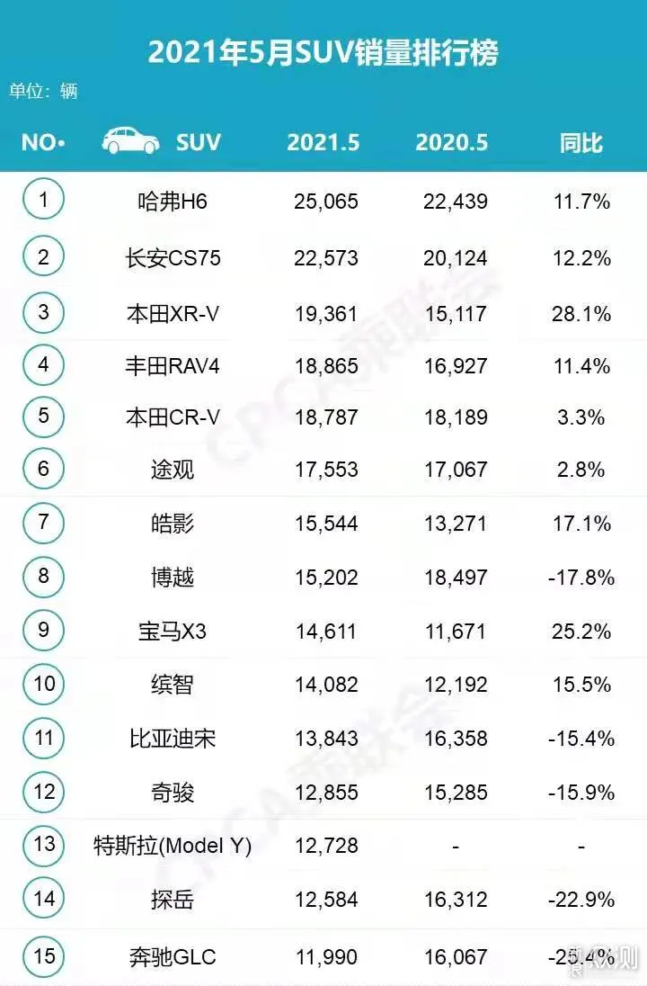 五月汽车销量排行出炉，CR-V、朗逸大跌_新浪众测