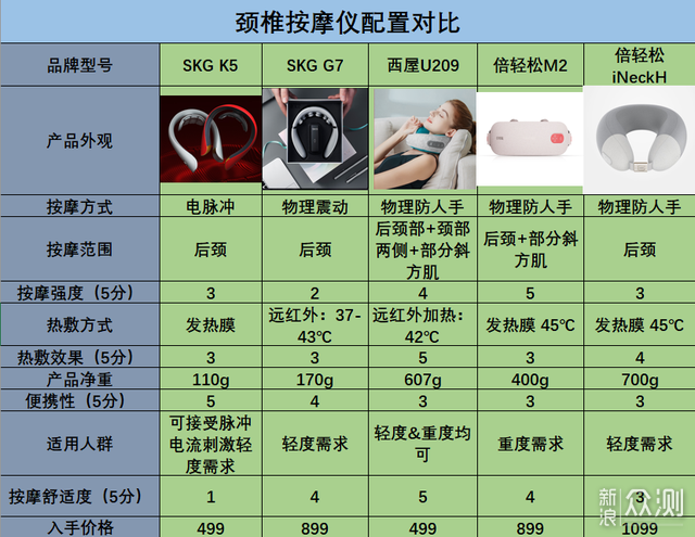 颈椎按摩仪好用吗？五款评测对比告诉你_新浪众测