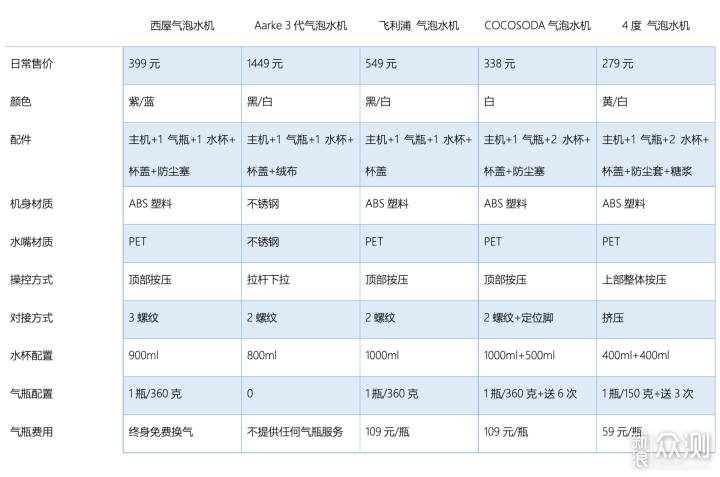 气泡水机怎么买？自费3000元5款，20天6大区别_新浪众测