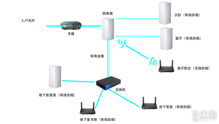 魔都400平,万元玩MESH,领势全家桶完美体验_新浪众测