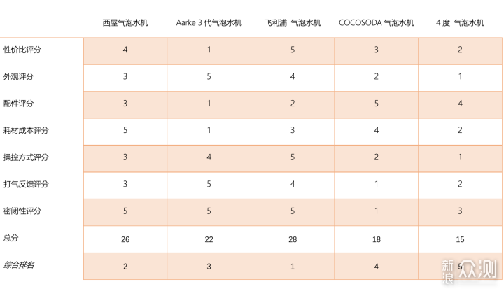 气泡水机怎么买？自费3000元5款，20天6大区别_新浪众测