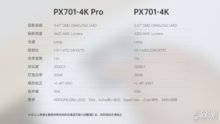 游戏观影两不误的4K投影，优派PX701-4K Pro_新浪众测