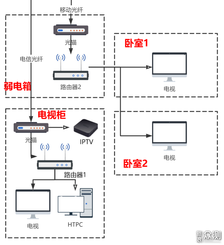 被坑两年后网络改造+华硕灵耀AX5400组网实测_新浪众测