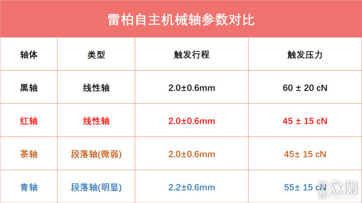 当百元机械键盘获得了“无线”技能点……_新浪众测