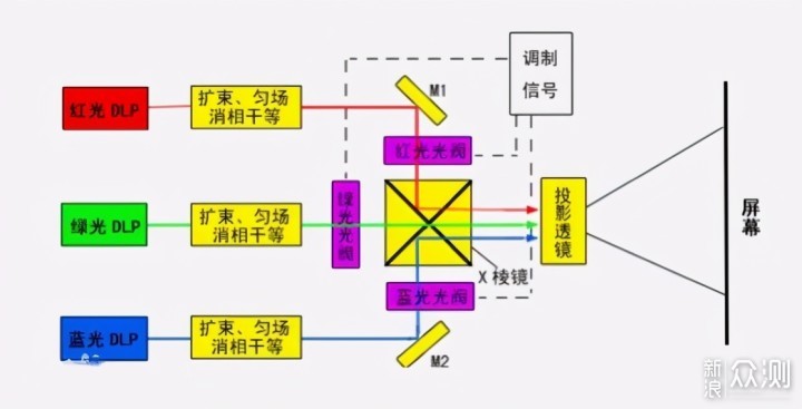 激光电视工作原理图片