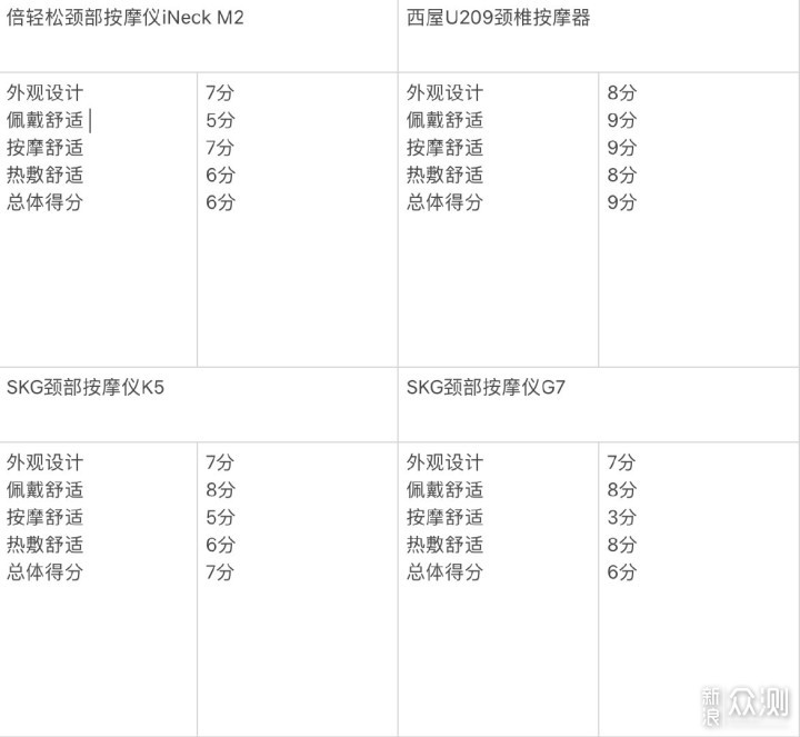 放慢快节奏生活，四款热门颈椎按摩仪横向测评_新浪众测