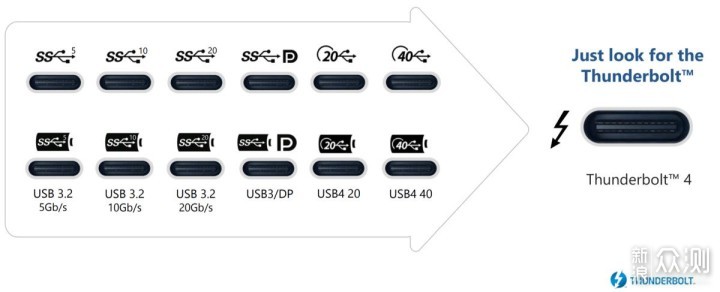 Type-C接口区别详解及雷电设备性能测试_新浪众测