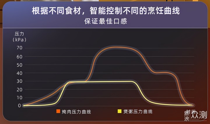 大宇二合一饭煲电压力锅 使用评测_新浪众测