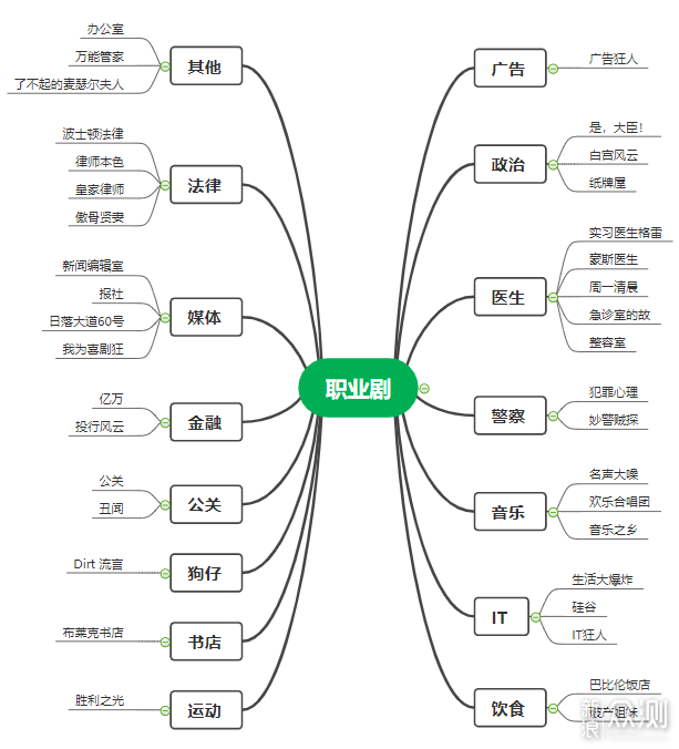 职业剧推荐第二弹：37部英美经典职业剧推荐_新浪众测