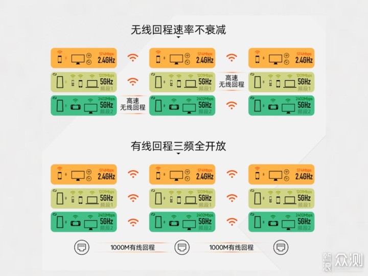 以linksys路由为例，Mesh路由器技术释疑_新浪众测