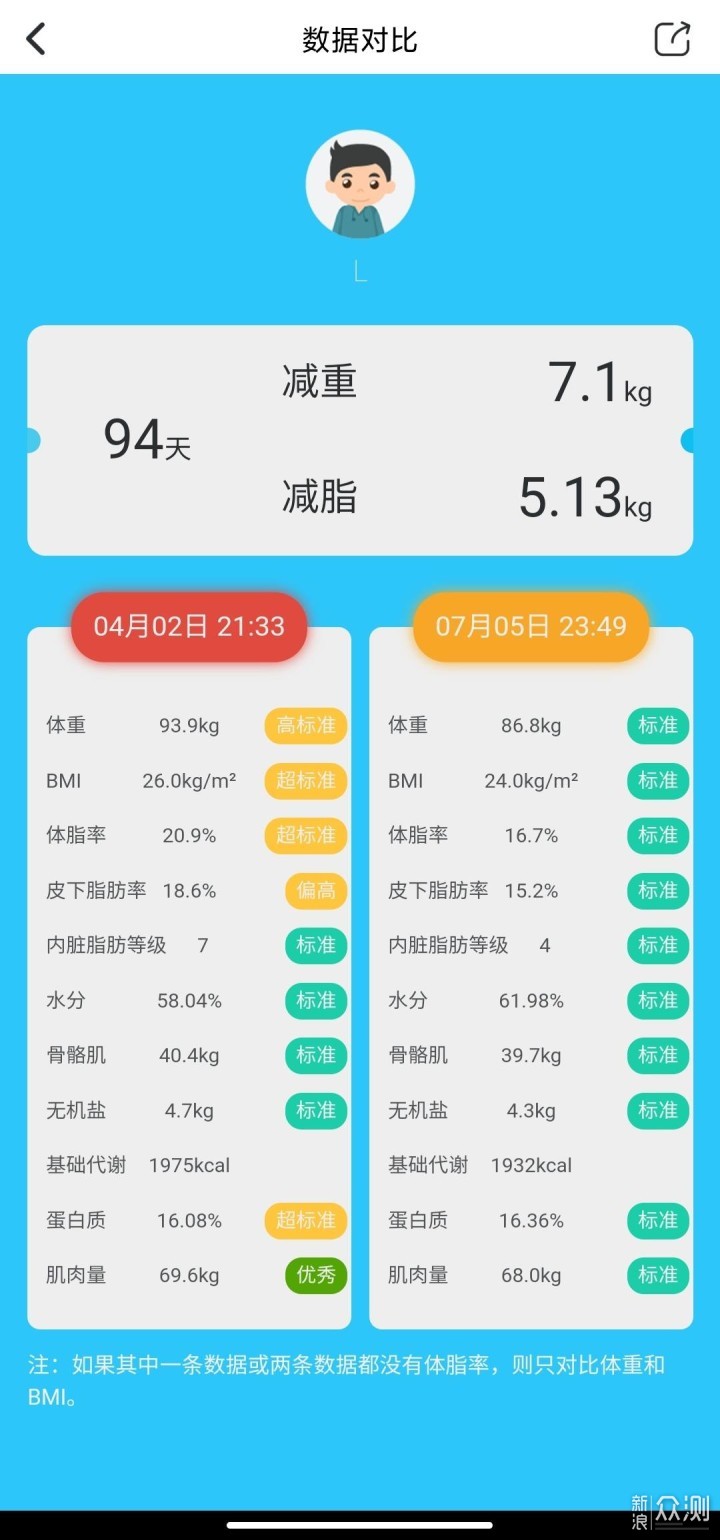 体脂秤应该怎么选？横评5款体脂秤_新浪众测