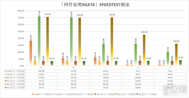 何为3频段？8数据流？网件RAX70路由器评测_新浪众测