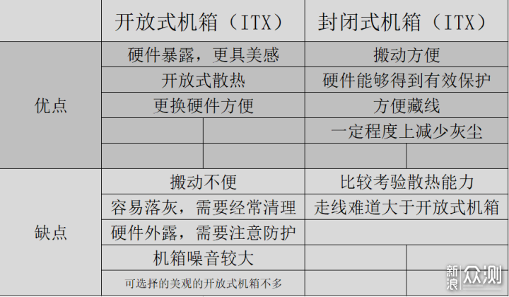 开放式ITX机箱和封闭式ITX机箱怎么选？_新浪众测