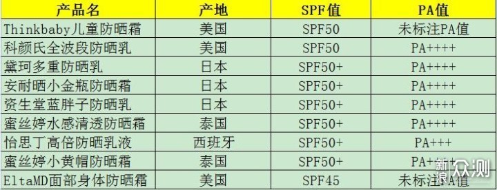 防晒霜到底怎么选？9款平价热门防晒霜横评_新浪众测