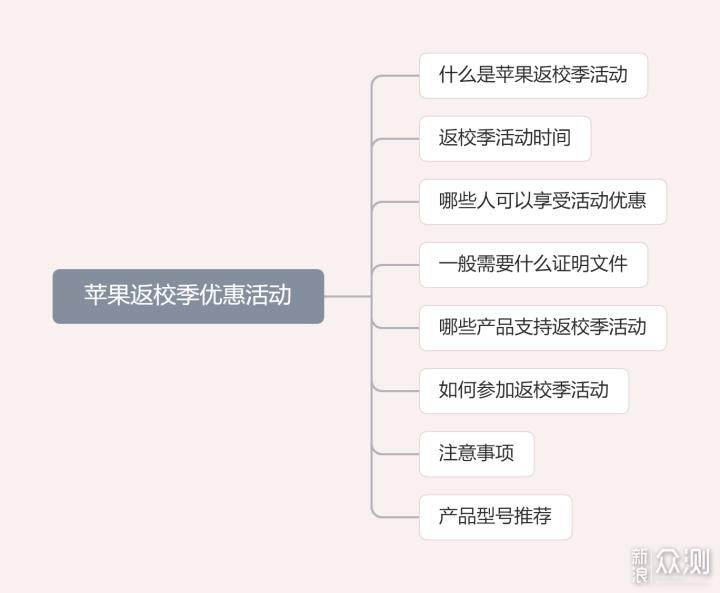 2021年苹果返校季购买指南_新浪众测