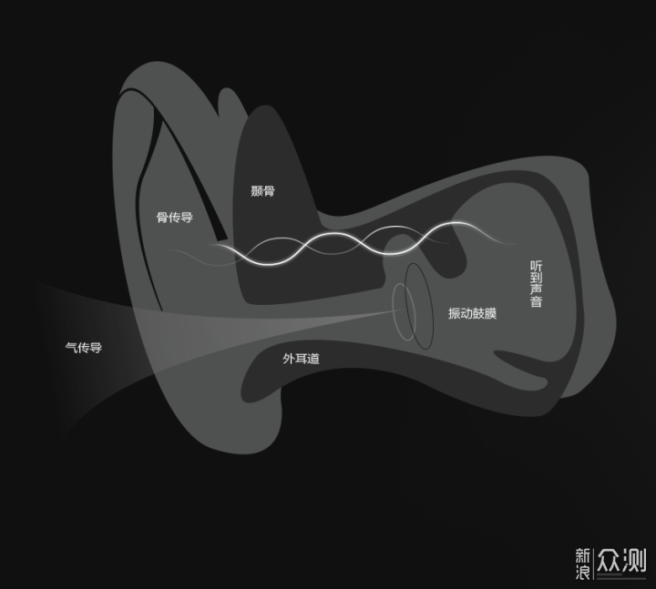 骨传导耳机的四大优势&韶音骨传导耳机盘点_新浪众测