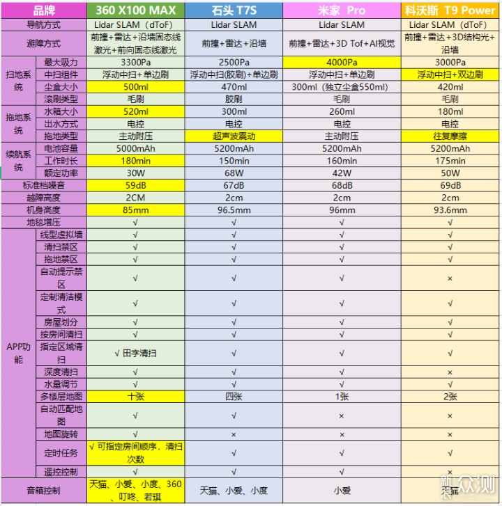 四款常见扫地机横评告诉你哪款更适合你_新浪众测