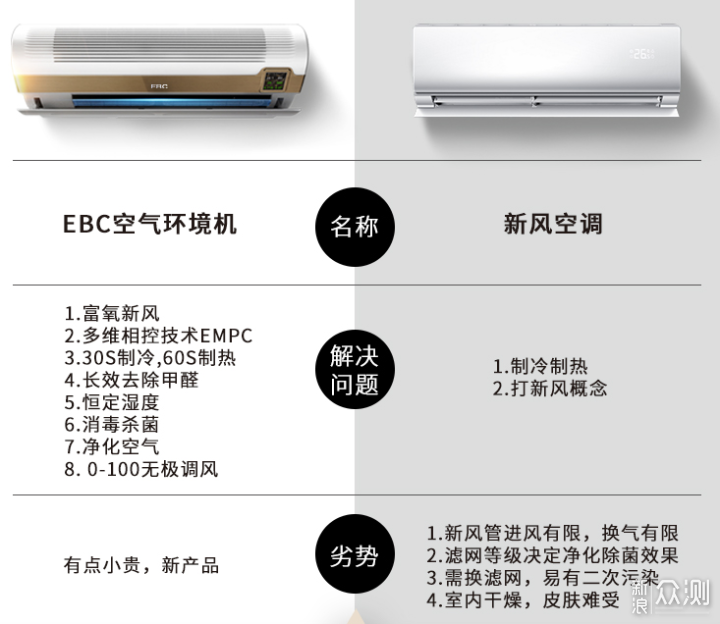 新装用户放弃空调，选择空气环境机到底为何？_新浪众测