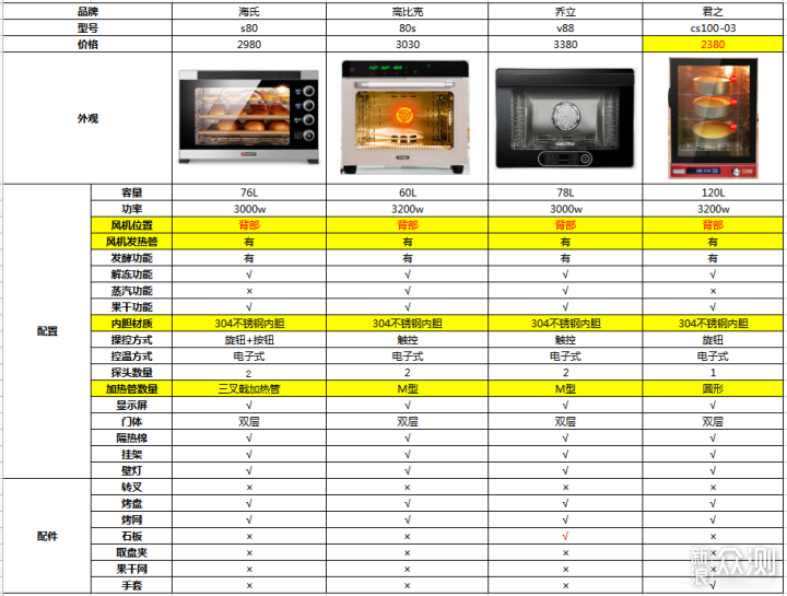风炉烤箱选购攻略，再也不纠结如何挑风炉烤箱_新浪众测