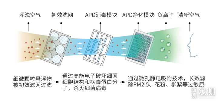 新装用户放弃空调，选择空气环境机到底为何？_新浪众测