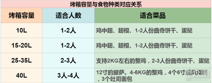 风炉烤箱选购攻略，再也不纠结如何挑风炉烤箱_新浪众测