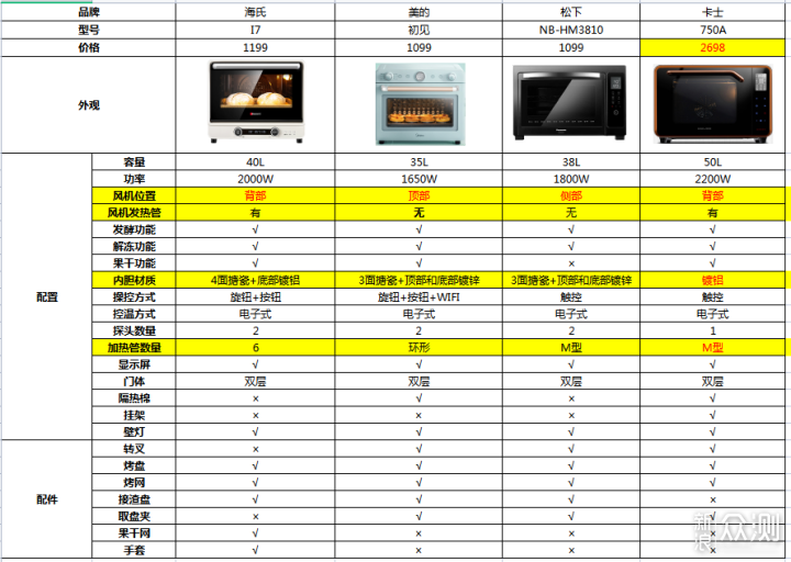 风炉烤箱选购攻略，再也不纠结如何挑风炉烤箱_新浪众测