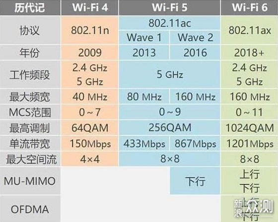 2021年顶级WiFi6路由器之间的PK是什么样的？_新浪众测