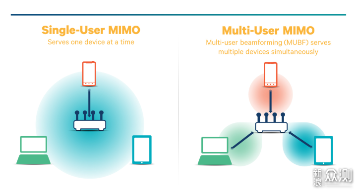 2021年顶级WiFi6路由器之间的PK是什么样的？_新浪众测