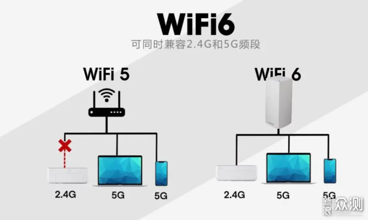 2021年顶级WiFi6路由器之间的PK是什么样的？_新浪众测