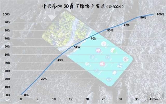 只要2198！中兴Axon 30屏下、870，太香了吧？_新浪众测