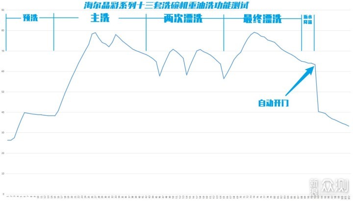 水汽双动力、智能分区洗—海尔晶彩洗碗机评测_新浪众测