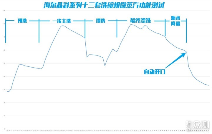 水汽双动力、智能分区洗—海尔晶彩洗碗机评测_新浪众测