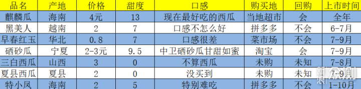 全网最全西瓜选购攻略，哪个品种的西瓜最好吃_新浪众测