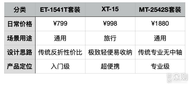 人生第一支摄影三脚架该怎么选？_新浪众测