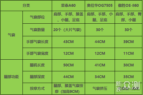 全面拆解！三款主流按摩椅深度横评_新浪众测