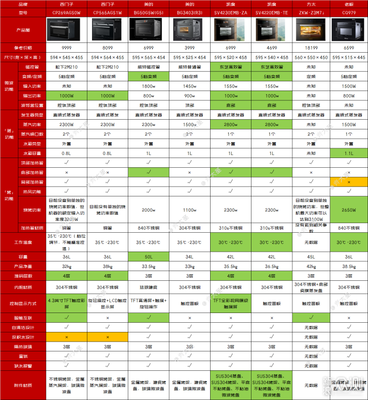 「万字盘点」微蒸烤一体机选购攻略及推荐清单_新浪众测