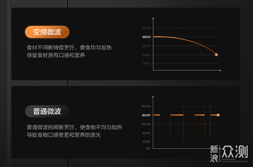 「万字盘点」微蒸烤一体机选购攻略及推荐清单_新浪众测