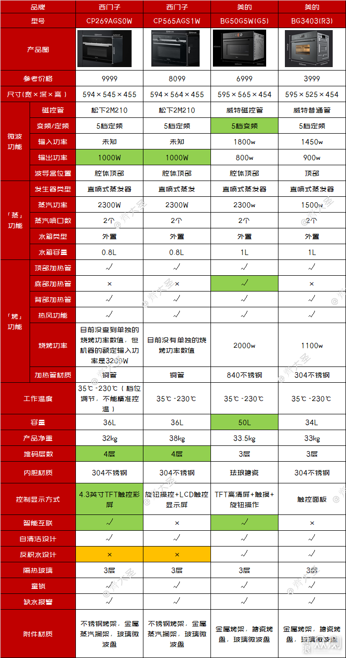 「万字盘点」微蒸烤一体机选购攻略及推荐清单_新浪众测