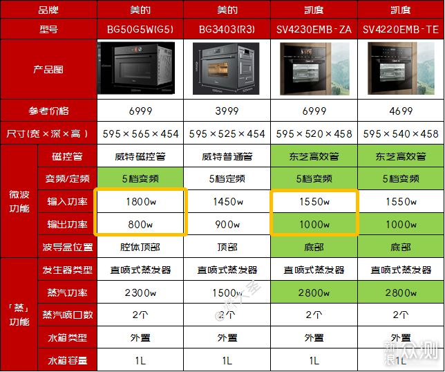 「万字盘点」微蒸烤一体机选购攻略及推荐清单_新浪众测