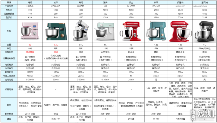 你还在用手揉面吗？8个厨师机的选购攻略_新浪众测