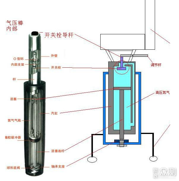 这里要补充一个小知识:气杆(也叫气压棒)结构如下图,内部气缸充入高纯