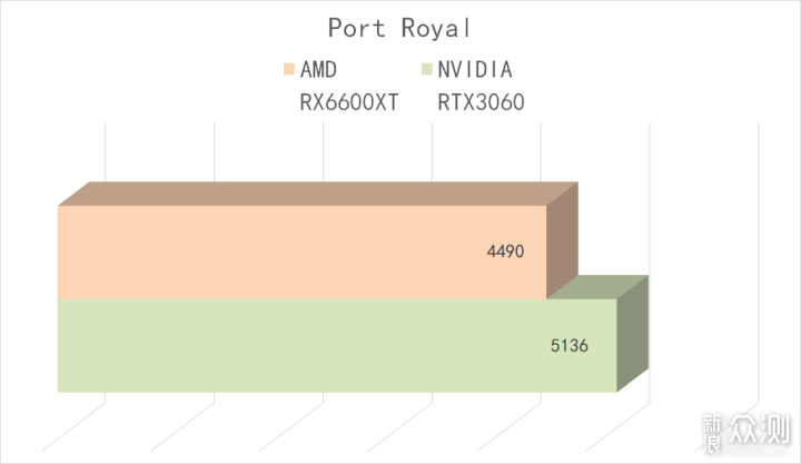 6600XT 登场，比起 RTX3060 如何？_新浪众测