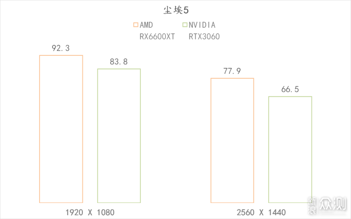 6600XT 登场，比起 RTX3060 如何？_新浪众测