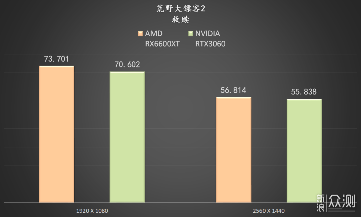 6600XT 登场，比起 RTX3060 如何？_新浪众测