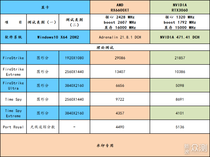 6600XT 登场，比起 RTX3060 如何？_新浪众测