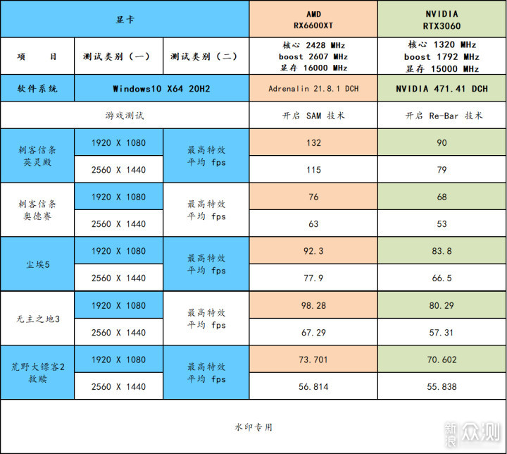 6600XT 登场，比起 RTX3060 如何？_新浪众测