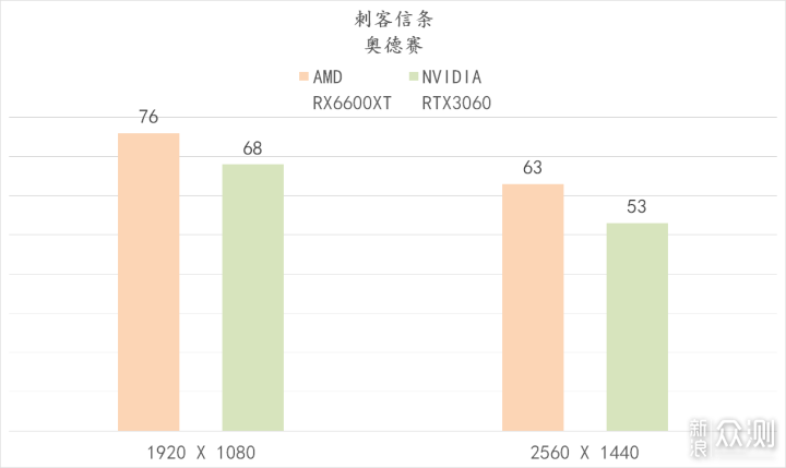 6600XT 登场，比起 RTX3060 如何？_新浪众测