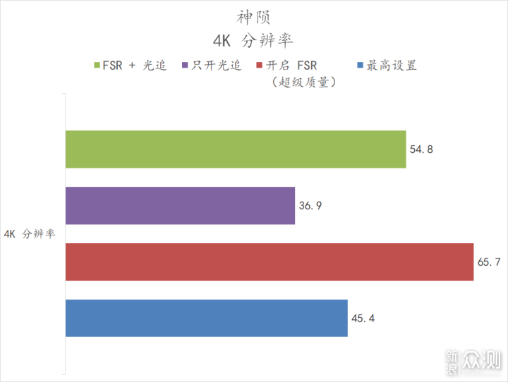 免费的性能提升，它香吗？AMD FSR 技术初探_新浪众测