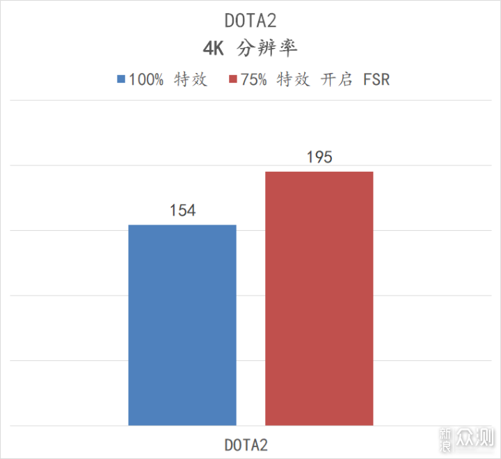 免费的性能提升，它香吗？AMD FSR 技术初探_新浪众测