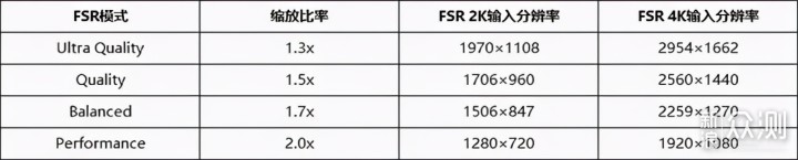 免费的性能提升，它香吗？AMD FSR 技术初探_新浪众测